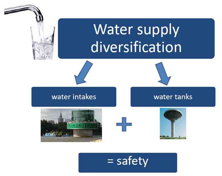 Diversification of Sources